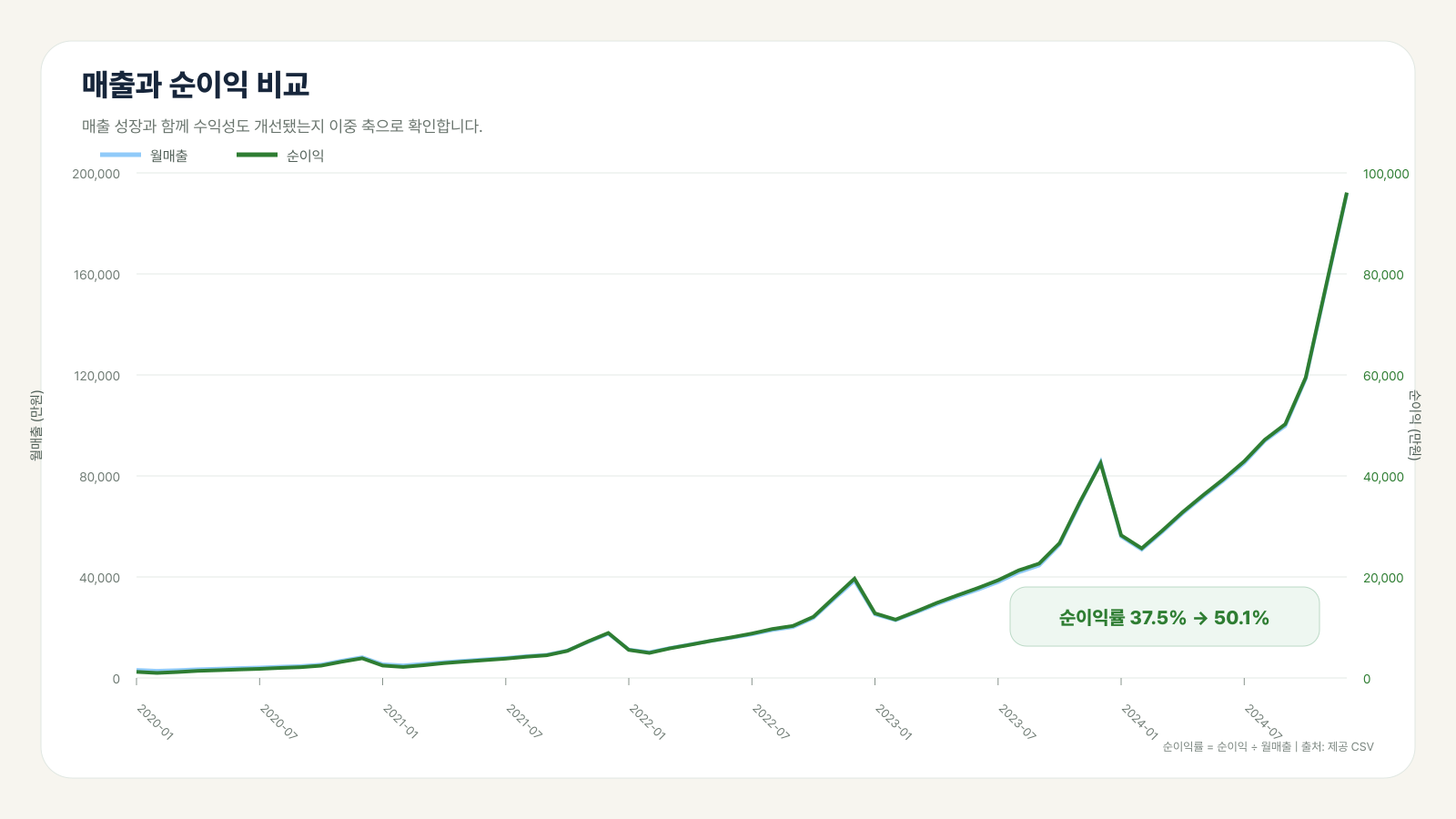 월매출과 순이익을 좌우 축으로 비교하고 순이익률 개선을 표시한 그래프