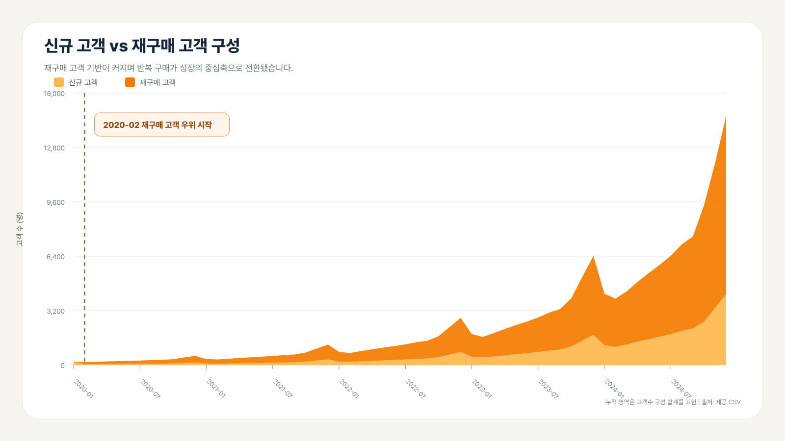 신규 고객과 재구매 고객의 월별 구성을 나타내는 누적 영역 차트