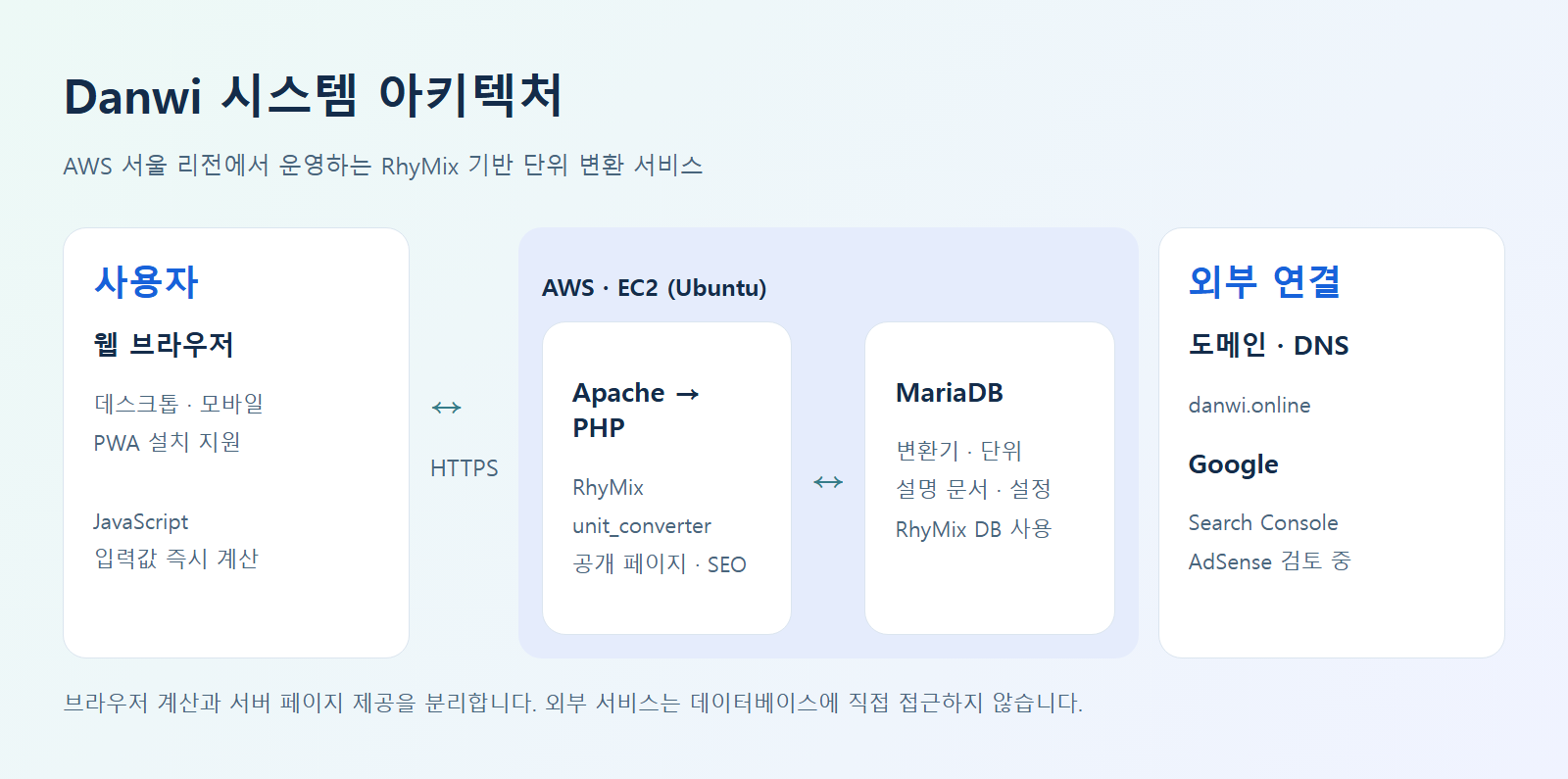 사용자 브라우저가 HTTPS로 AWS EC2의 Apache와 PHP RhyMix에 연결되고, unit_converter가 MariaDB를 사용하는 구조