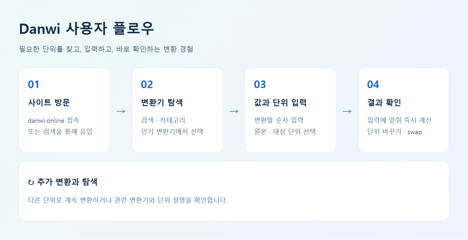 Danwi 사용자 흐름: 사이트 방문, 변환기 탐색, 값과 단위 입력, 결과 확인 후 추가 변환